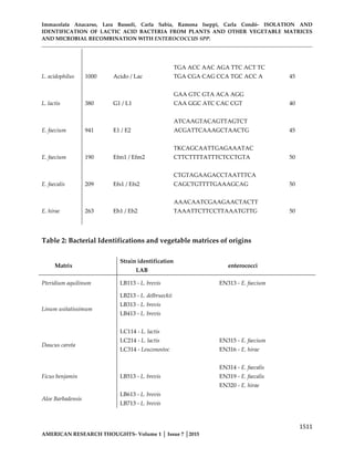 Immacolata Anacarso, Lara Bassoli, Carla Sabia, Ramona Iseppi, Carla Condò- ISOLATION AND
IDENTIFICATION OF LACTIC ACID BACTERIA FROM PLANTS AND OTHER VEGETABLE MATRICES
AND MICROBIAL RECOMBINATION WITH ENTEROCOCCUS SPP.
1511
AMERICAN RESEARCH THOUGHTS- Volume 1 │ Issue 7 │2015
L. acidophilus 1000 Acido / Lac
TGA ACC AAC AGA TTC ACT TC
TGA CGA CAG CCA TGC ACC A 45
L. lactis 380 G1 / L1
GAA GTC GTA ACA AGG
CAA GGC ATC CAC CGT 40
E. faecium 941 E1 / E2
ATCAAGTACAGTTAGTCT
ACGATTCAAAGCTAACTG 45
E. faecium 190 Efm1 / Efm2
TKCAGCAATTGAGAAATAC
CTTCTTTTATTTCTCCTGTA 50
E. faecalis 209 Efs1 / Efs2
CTGTAGAAGACCTAATTTCA
CAGCTGTTTTGAAAGCAG 50
E. hirae 263 Eh1 / Eh2
AAACAATCGAAGAACTACTT
TAAATTCTTCCTTAAATGTTG 50
Table 2: Bacterial Identifications and vegetable matrices of origins
Matrix
Strain identification
LAB
enterococci
Pteridium aquilinum LB113 - L. brevis EN313 - E. faecium
Linum usitatissimum
LB213 - L. delbrueckii
LB313 - L. brevis
LB413 - L. brevis
Daucus carota
LC114 - L. lactis
LC214 - L. lactis
LC314 - Leuconostoc
EN315 - E. faecium
EN316 - E. hirae
Ficus benjamin LB513 - L. brevis
EN314 - E. faecalis
EN319 - E. faecalis
EN320 - E. hirae
Aloe Barbadensis
LB613 - L. brevis
LB713 - L. brevis
 