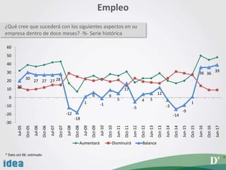 15
20
30
27 27 27 28
-12
-18
1
6
-1
9
5
17
-5
4 5
12
-3
-14
-9
1
36 36
39
-30
-20
-10
0
10
20
30
40
50
60
Jul-05
Oct-05
Jul-06
Oct-06
Jul-07
Oct-07
Jul-08
Oct-08
Jul-09
Oct-09
Jul-10
Oct-10
Jun-11
Oct-11
Jun-12
Oct-12
Jun-13
Oct-13
Jun-14
Oct-14
Jun-15
Oct-15
Jun-16
Oct-16
Jun-17
Aumentará Disminuirá Balance
Empleo
¿Qué cree que sucederá con los siguientes aspectos en su
empresa dentro de doce meses? -%- Serie histórica
* Dato oct 06: estimado
 