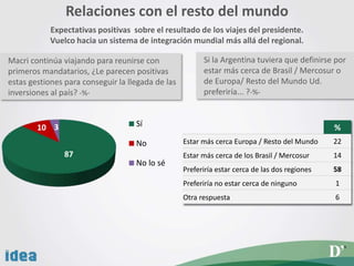 24
Macri continúa viajando para reunirse con
primeros mandatarios, ¿Le parecen positivas
estas gestiones para conseguir la llegada de las
inversiones al país? -%-
Relaciones con el resto del mundo
Expectativas positivas sobre el resultado de los viajes del presidente.
Vuelco hacia un sistema de integración mundial más allá del regional.
87
10 3 Sí
No
No lo sé
Si la Argentina tuviera que definirse por
estar más cerca de Brasil / Mercosur o
de Europa/ Resto del Mundo Ud.
preferiría... ?-%-
%
Estar más cerca Europa / Resto del Mundo 22
Estar más cerca de los Brasil / Mercosur 14
Preferiría estar cerca de las dos regiones 58
Preferiría no estar cerca de ninguno 1
Otra respuesta 6
 