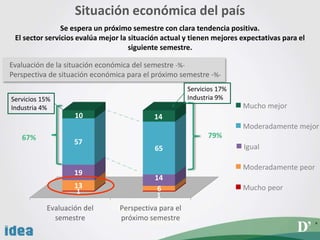 Se espera un próximo semestre con clara tendencia positiva.
El sector servicios evalúa mejor la situación actual y tienen mejores expectativas para el
siguiente semestre.
Situación económica del país
Mucho mejor
Moderadamente mejor
Igual
Evaluación de la situación económica del semestre -%-
Perspectiva de situación económica para el próximo semestre -%-
Evaluación del
semestre
Perspectiva para el
próximo semestre
1
1
13 6
19
14
57
65
10 14
Moderadamente peor
Mucho peor
5
67% 79%
Servicios 15%
Industria 4%
Servicios 17%
Industria 9%
 