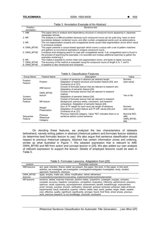 TELKOMNIKA ISSN: 1693-6930 
Rhetorical Sentence Classification for Automatic Title Generation… (Jan Wira GP)
659
Table 3. Annotation Example of An Abstract
Position:
annotation
Sentence text
1: AIM This paper aims to analyze word dependency structure in compound nouns appearing in Japanese
newspaper articles.
2: NR The analysis is a difficult problem because such compound nouns can be quite long, have no word
boundaries between contained nouns, and often contain unregistered words such as abbreviations.
3: NR The non-segmentation property and unregistered words cause initial segmentation errors which result
in erroneous analysis.
4: OWN_MTHD This paper presents a corpus-based approach which scans a corpus with a set of pattern matchers
and gathers co-occurrence examples to analyze compound nouns.
5: OWN_MTHD It employs boot-strapping search to cope with unregistered words: if an unregistered word is found in
the process of searching the examples, it is recorded and invokes additional searches to gather the
examples containing it.
6: NR This makes it possible to correct initial over-segmentation errors, and leads to higher accuracy.
7: OWN_MTHD The accuracy of the method is evaluated using the compound nouns of length 5, 6, 7, and 8.
8: OWN_MTHD A baseline is also introduced and compared.
Table 4. Classification Features
Group Name Feature Name Description Value
Position
Feature
Position
Location of sentence in abstract per abstract length.
Adaptation of explicit structure and location feature [24], and
Contractor et al. [21].
Numeric
{real value}
Content-
Semantic
Feature
AIM lexicon
Consist of formulaic lexicon that are relevant to research aim.
Adaptation of semantic feature [24].
Yes or No
OWN_MTHD
lexicon
Consist of formulaic lexicon that are relevant to research
method.
Adaptation of semantic feature [24].
NR lexicon
Consist of formulaic lexicon that are relevant to research
background, previous works, conclusion, and research
comparison. Adaptation of semantic feature [24].
Weight
Presentation
Sum of TF weight for each word per length of sentence.
Adaptation of content feature and TF-IDF values [24] and
Contractor et al. [21]
Numeric
{real value}
Sequential
Feature
Previous
Rhetorical
Category
Previous rhetorical category. Value “NO” indicates there is no
sentence before current sentence
Nominal {NO,
AIM,
OWN_MTHD,
NR}
On deciding these features, we analyzed the two characteristics of datasets
beforehand, namely writing pattern in abstract (rhetorical pattern) and formulaic lexicon statistics
(to determine best formulaic lexicon to use). We also argue that sentence classification should
respect to previous rhetorical category. Abstract has certain information zones and ordering,
similar as what ilustrated in Figure 1. We adopted expression that is relevant to AIM,
OWN_MTHD and NR from action and concept lexicon in [24]. We also added our own analysis
of relevant expression to support the lexicon. Details of employed lexicons could be seen in
Table 5.
Table 5. Formulaic Lexicons, Adaptation from [25]
Lexicon Formulaic Lexicons
AIM lexicons aim, goal, intention, theme, belief, we present, this paper, this work, in this paper, in this work,
address, we investigate, we investigated, investigate/investigates/ investigated, study, studied,
approach, framework, introduce
OWN_MTHD
lexicons
apply, employ, make use, utilize, modification, refine/ refinement,
incorporate/incorporates/incorporating, implement/implements/implemented
NR lexicons enhance, defeat, improve/ improves, perform better, outperform, outweight, surpass, compare,
compete, accuracy, baseline, comparison, competition, evaluation, inferiority, performance, precision,
optimum, recall, superiority, accomplishment, achievement, benefit, breakthrough, improvement,
proof, remedy, success, triumph, verification, observed, achieve/ achieves/ achieved, state-of-the-art,
experimental, result, evaluative, superior, inferior, better, best, worst, greater, larger, faster, weaker,
over, effective, quality, significant, significantly, stronger, found, find/ finds, show/ shows, previous
work, previous research, to our knowledge, conclude, conclusion
 
