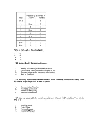 What is the length of the critical path?
1 12
2 10
3 11
4 14
125. Modern Quality Management means:
1. Meeting or exceeding customer expectations
2. Conformance to requirements and fitness for use
3. Decreasing total cost of ownership of the project
4. None of the above
126. Providing information to stakeholders to inform them how resources are being used
to achieve project objectives is done as part of :
1. Communication Planning
2. Information Distribution
3. Performance Reporting
4. Administrative Closure
127. You are responsible for launch operations of different NASA satellites. Your role is
that of a:
1. Project Manager
2. Project Office
3. Program Manager
4. Functional Manager
 