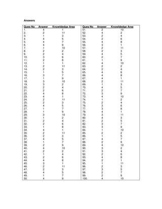 Answers
Ques No Answer Knowldedge Area
1. 4 1
2. 2 11
3. 1 3
4. 4 5
5. 4 7
6. 4 9
7. 1 10
8. 2 2
9. 2 4
10. 3 6
11. 2 8
12. 1 1
13. 2 11
14. 2 3
15. 1 5
16. 3 7
17. 1 9
18. 3 10
19. 3 2
20. 2 4
21. 2 6
22. 4 8
23. 4 1
24. 2 11
25. 2 3
26. 4 5
27. 1 7
28. 1 9
29. 3 10
30. 1 2
31. 2 4
32. 2 6
33. 1 8
34. 4 1
35. 2 11
36. 2 3
37. 4 5
38. 1 7
39. 2 9
40. 4 10
41. 2 2
42. 1 4
43. 2 6
44. 4 8
45. 3 1
46. 2 11
47. 2 3
48. 4 5
49. 1 7
50. 4 9
Ques No Answer Knowldedge Area
51. 2 10
52. 4 2
53. 2 4
54. 2 6
55. 4 8
56. 3 1
57. 2 11
58. 2 3
59. 4 5
60. 2 7
61. 1 9
62. 4 10
63. 2 2
64. 2 4
65. 4 6
66. 4 8
67. 4 1
68. 2 11
69. 1 3
70. 4 5
71. 2 7
72. 3 9
73. 4 10
74. 1 2
75. 2 4
76. 3 6
77. 3 8
78. 4 1
79. 3 11
80. 4 3
81. 2 5
82. 3 7
83. 3 9
84. 1 10
85. 2 2
86. 1 5
87. 4 7
88. 2 9
89. 4 10
90. 3 2
91. 3 4
92. 2 6
93. 4 8
94. 2 1
95. 1 11
96. 2 3
97. 3 5
98. 2 7
99. 2 9
100. 4 10
 