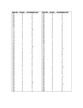 Ques No Answer Knowldedge Area
101. 4 2
102. 3 4
103. 1 6
104. 3 8
105. 2 1
106. 1 11
107. 2 3
108. 1 5
109. 2 7
110. 1 9
111. 1 10
112. 3 2
113. 4 4
114. 3 6
115. 4 8
116. 2 1
117. 1 11
118. 1 3
119. 1 5
120. 2 7
121. 1 9
122. 1 10
123. 4 2
124. 1 4
125. 2 6
126. 3 8
127. 3 1
128. 2 11
129. 4 3
130. 2 5
131. 2 7
132. 1 9
133. 2 2
134. 2 4
135. 1 7
136. 1 1
137. 2 3
138. 1 5
139. 4 9
140. 1 2
141. 1 4
142. 2 7
143. 1 1
144. 3 3
145. 3 s5
146. 2 1
147. 1 3
148. 3 5
149. 2 1
150. 2 4
Ques No Answer Knowldedge Area
151. 4 7
152. 4 4
153. 1 3
154. 3 5
155. 3 4
156. 4 1
157. 2 11
158. 3 3
159. 3 5
160. 4 7
161. 2 9
162. 2 4
163. 2 3
164. 1 5
165. 2 4
166. 3 4
167. 1 4
168. 1 4
169. 3 4
170. 4 4
171. 4 4
172. 1 4
173. 3 10
174. 4 2
175. 2 4
176. 2 6
177. 4 8
178. 3 3
179. 4 1
180. 4 11
181. 4 3
182. 2 5
183. 1 7
184. 2 9
185. 2 10
186. 3 2
187. 3 4
188. 3 6
189. 1 8
190. 3 1
191. 3 11
192. 2 3
193. 3 5
194. 4 7
195. 2 9
196. 4 10
197. 4 2
198. 3 4
199. 3 6
200. 1 8
 