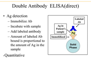 Double Antibody ELISA(direct)
• Ag detection
– Immobilize Ab
– Incubate with sample
– Add labeled antibody
– Amount of labeled Ab
bound is proportional to
the amount of Ag in the
sample
• Quantitative
Solid
Phase
Ag
Immobilized
Ag in
Patient’s
sample
Labeled
Ab
 