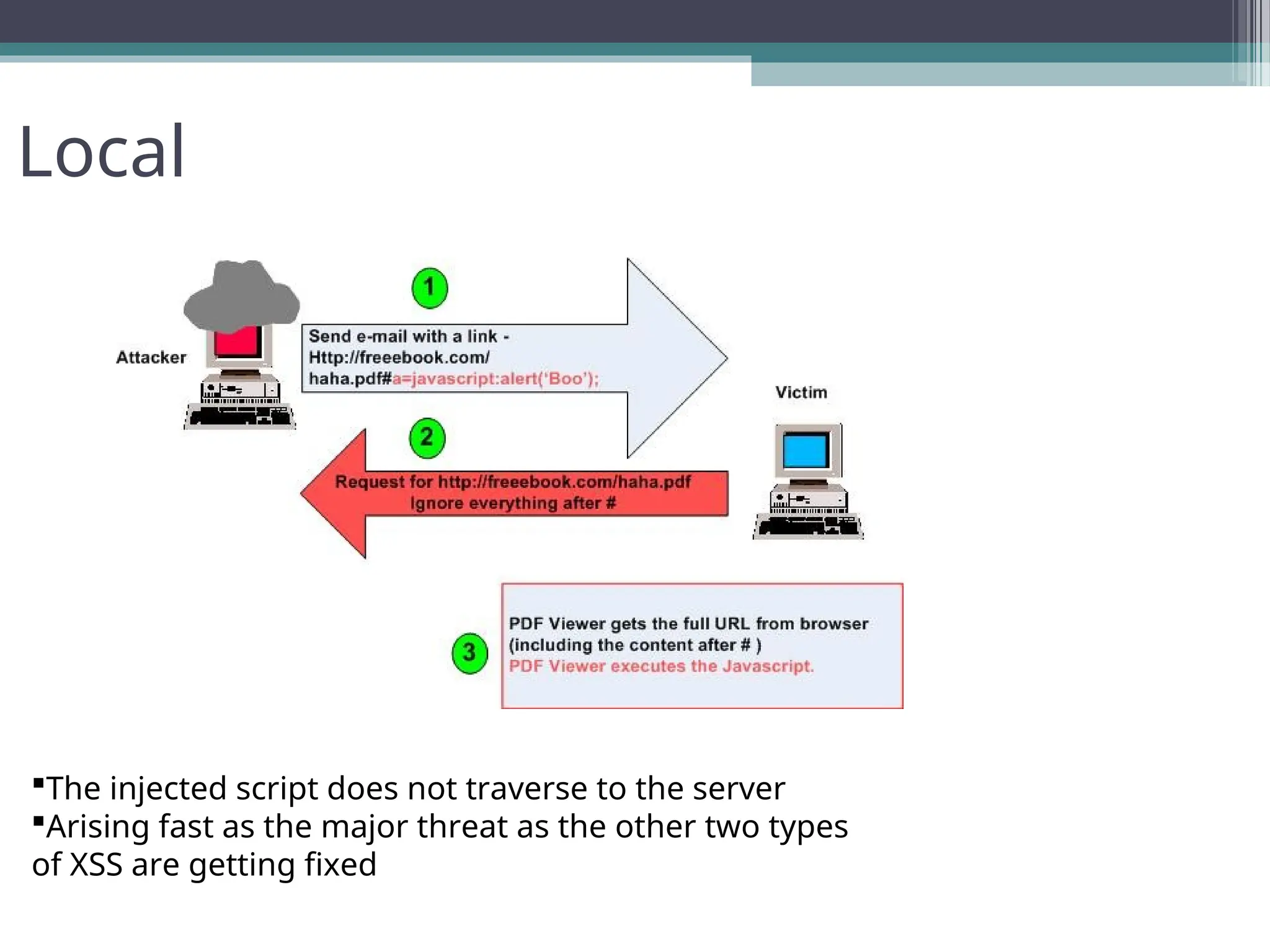 Local
Send e-mail with a link -
Http://freeebook.com/
haha.pdf#a=javascript:alert(‘Boo’);
Request for http://freeebook.com/haha.pdf
Ignore everything after #
Attacker
Victim
1
2
PDF Viewer gets the full URL from browser
(including the content after # )
PDF Viewer executes the Javascript.
3
The injected script does not traverse to the server
Arising fast as the major threat as the other two types
of XSS are getting fixed
 