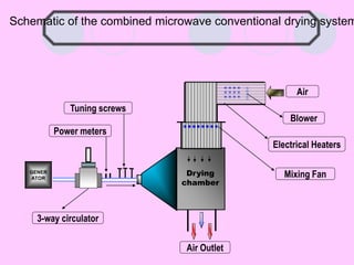 Drying
chamber
GENER
ATOR
Schematic of the combined microwave conventional drying system
Mixing Fan
3-way circulator
Tuning screws
Air Outlet
Air
Power meters
Electrical Heaters
Blower
 