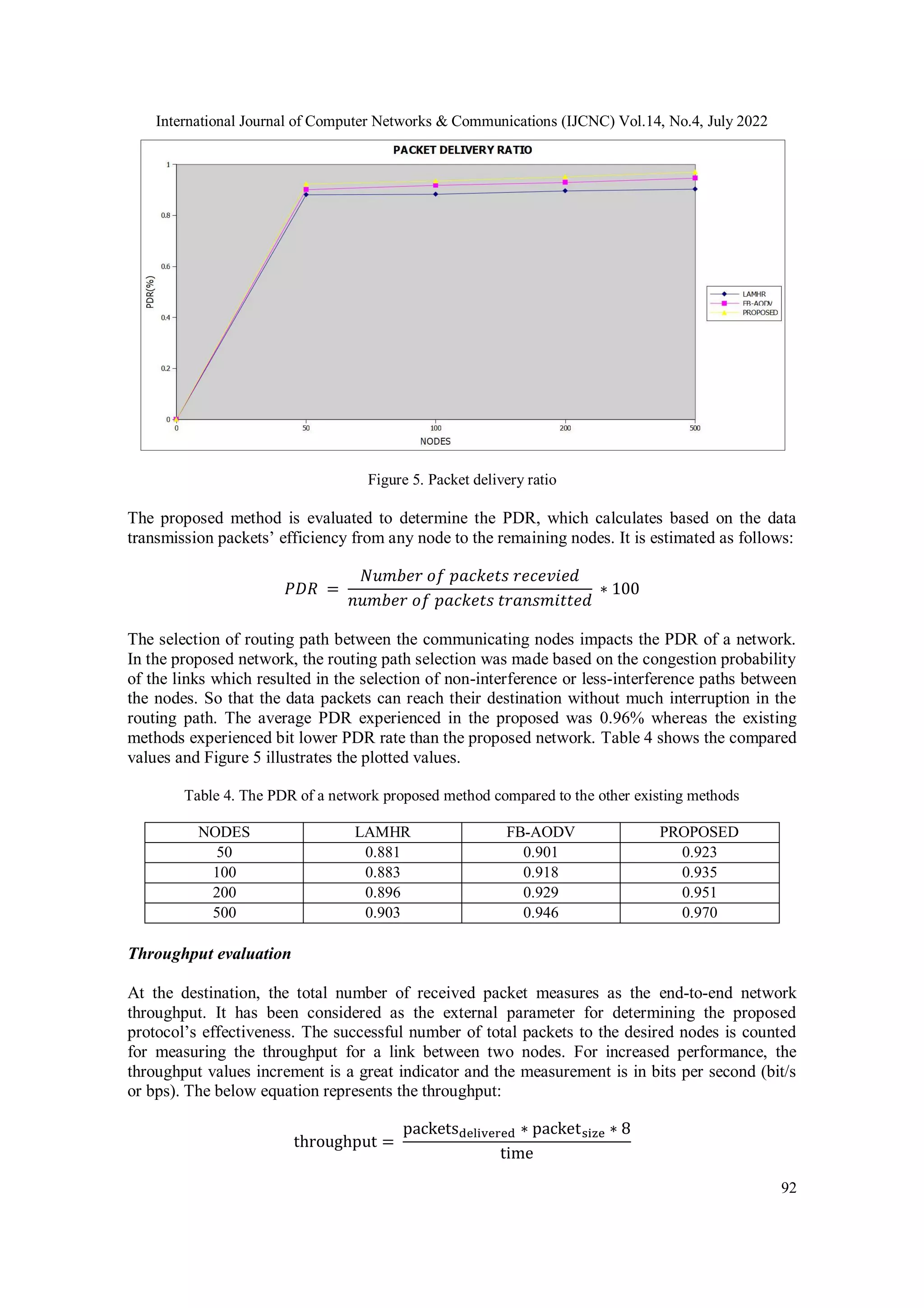 International Journal of Computer Networks & Communications (IJCNC) Vol.14, No.4, July 2022
92
Figure 5. Packet delivery ratio
The proposed method is evaluated to determine the PDR, which calculates based on the data
transmission packets’ efficiency from any node to the remaining nodes. It is estimated as follows:
𝑃𝐷𝑅 =
𝑁𝑢𝑚𝑏𝑒𝑟 𝑜𝑓 𝑝𝑎𝑐𝑘𝑒𝑡𝑠 𝑟𝑒𝑐𝑒𝑣𝑖𝑒𝑑
𝑛𝑢𝑚𝑏𝑒𝑟 𝑜𝑓 𝑝𝑎𝑐𝑘𝑒𝑡𝑠 𝑡𝑟𝑎𝑛𝑠𝑚𝑖𝑡𝑡𝑒𝑑
∗ 100
The selection of routing path between the communicating nodes impacts the PDR of a network.
In the proposed network, the routing path selection was made based on the congestion probability
of the links which resulted in the selection of non-interference or less-interference paths between
the nodes. So that the data packets can reach their destination without much interruption in the
routing path. The average PDR experienced in the proposed was 0.96% whereas the existing
methods experienced bit lower PDR rate than the proposed network. Table 4 shows the compared
values and Figure 5 illustrates the plotted values.
Table 4. The PDR of a network proposed method compared to the other existing methods
NODES LAMHR FB-AODV PROPOSED
50 0.881 0.901 0.923
100 0.883 0.918 0.935
200 0.896 0.929 0.951
500 0.903 0.946 0.970
Throughput evaluation
At the destination, the total number of received packet measures as the end-to-end network
throughput. It has been considered as the external parameter for determining the proposed
protocol’s effectiveness. The successful number of total packets to the desired nodes is counted
for measuring the throughput for a link between two nodes. For increased performance, the
throughput values increment is a great indicator and the measurement is in bits per second (bit/s
or bps). The below equation represents the throughput:
throughput =
packetsdelivered ∗ packetsize ∗ 8
time
 