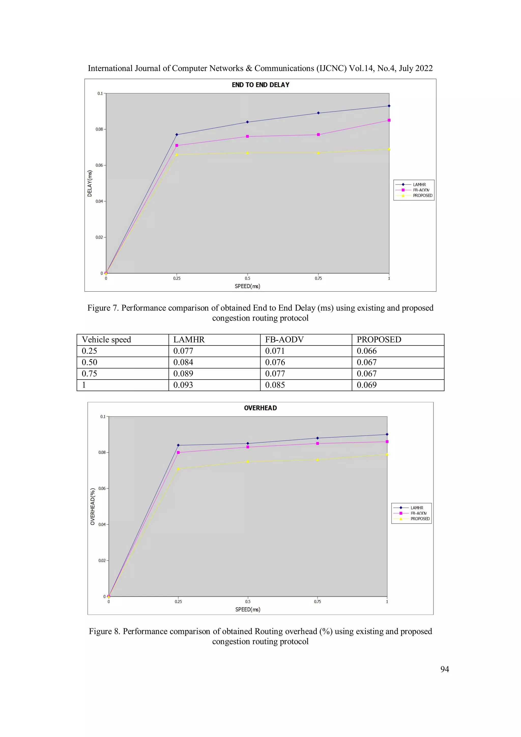 International Journal of Computer Networks & Communications (IJCNC) Vol.14, No.4, July 2022
94
Figure 7. Performance comparison of obtained End to End Delay (ms) using existing and proposed
congestion routing protocol
Vehicle speed LAMHR FB-AODV PROPOSED
0.25 0.077 0.071 0.066
0.50 0.084 0.076 0.067
0.75 0.089 0.077 0.067
1 0.093 0.085 0.069
Figure 8. Performance comparison of obtained Routing overhead (%) using existing and proposed
congestion routing protocol
 