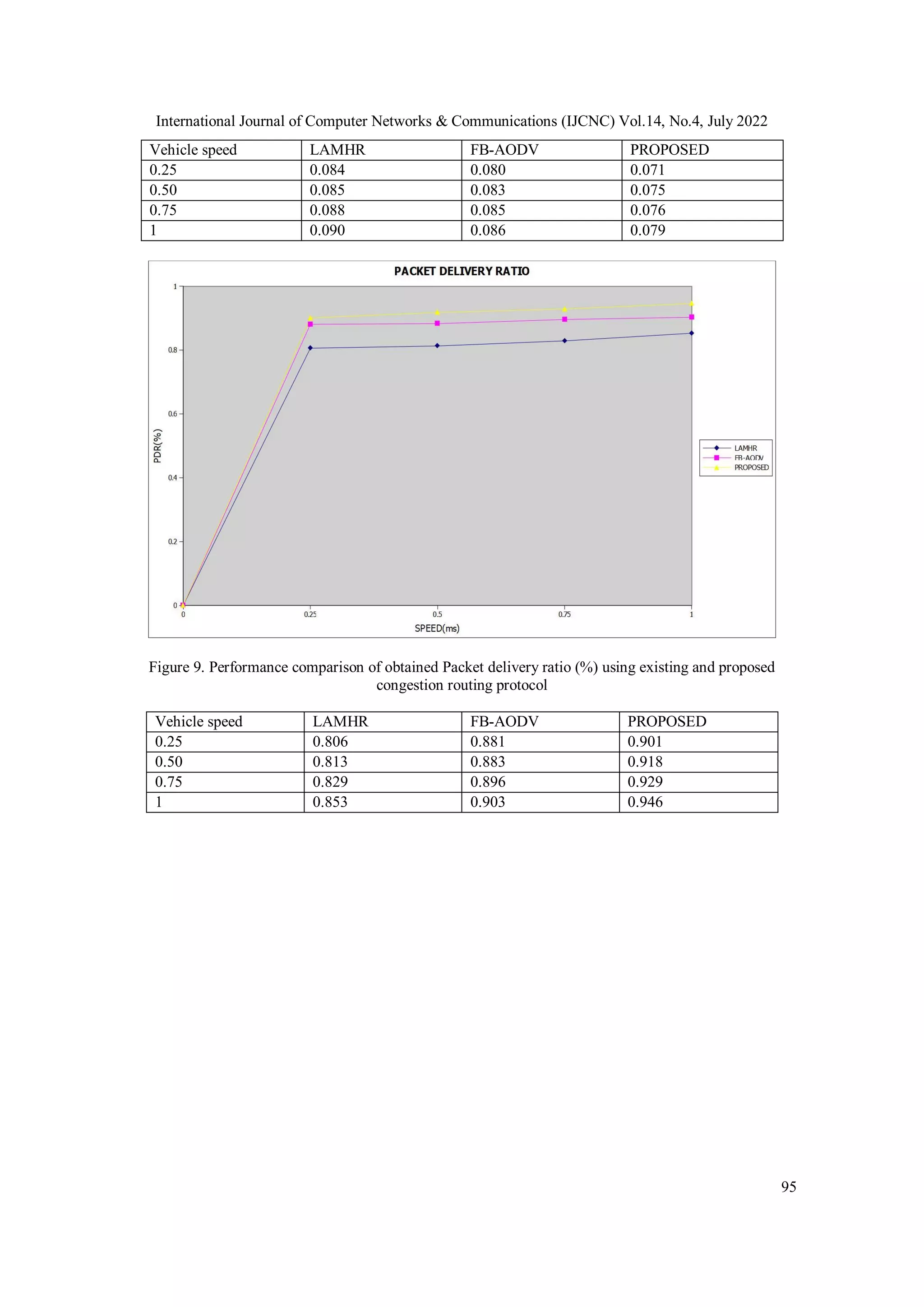 International Journal of Computer Networks & Communications (IJCNC) Vol.14, No.4, July 2022
95
Vehicle speed LAMHR FB-AODV PROPOSED
0.25 0.084 0.080 0.071
0.50 0.085 0.083 0.075
0.75 0.088 0.085 0.076
1 0.090 0.086 0.079
Figure 9. Performance comparison of obtained Packet delivery ratio (%) using existing and proposed
congestion routing protocol
Vehicle speed LAMHR FB-AODV PROPOSED
0.25 0.806 0.881 0.901
0.50 0.813 0.883 0.918
0.75 0.829 0.896 0.929
1 0.853 0.903 0.946
 