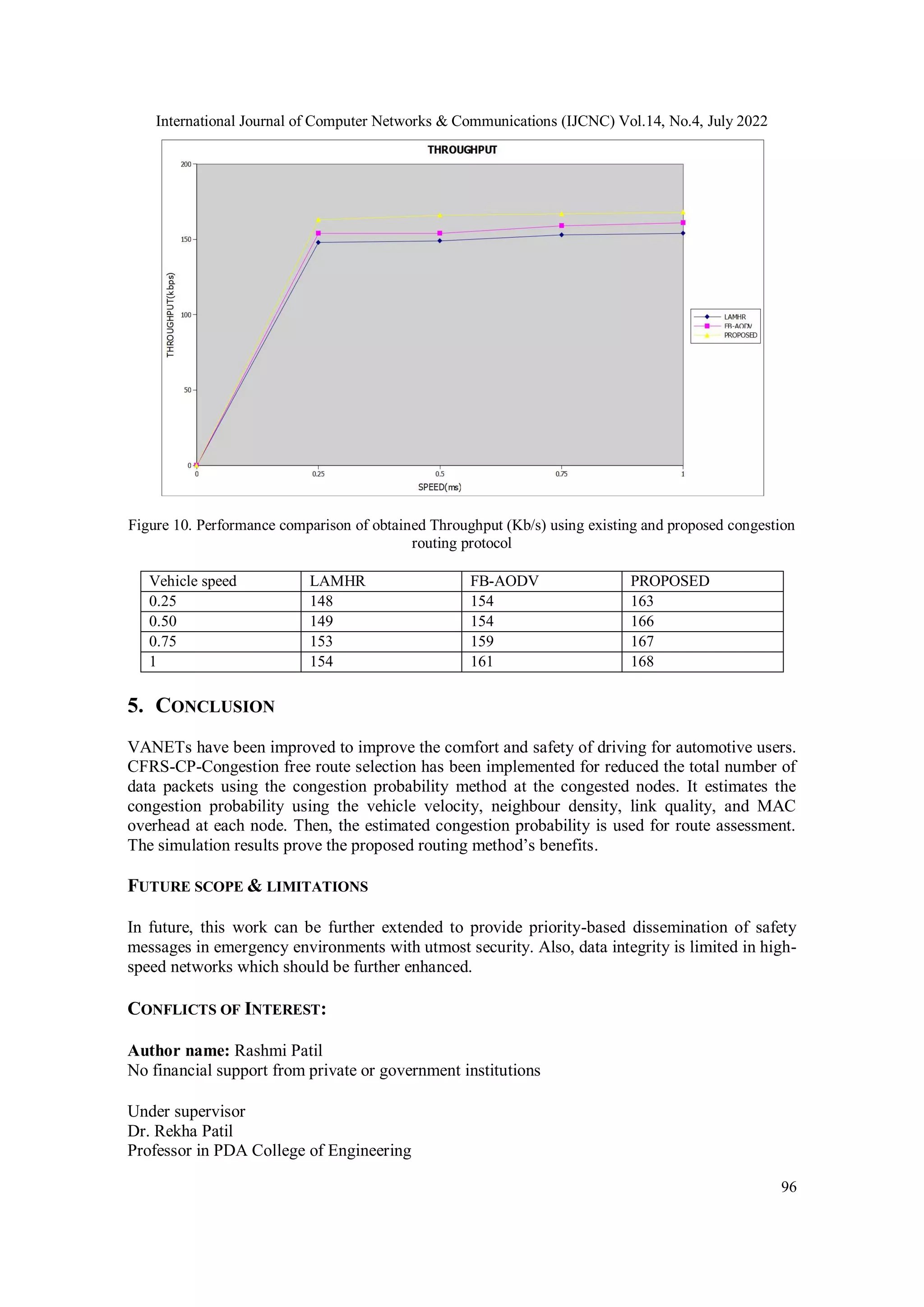 International Journal of Computer Networks & Communications (IJCNC) Vol.14, No.4, July 2022
96
Figure 10. Performance comparison of obtained Throughput (Kb/s) using existing and proposed congestion
routing protocol
Vehicle speed LAMHR FB-AODV PROPOSED
0.25 148 154 163
0.50 149 154 166
0.75 153 159 167
1 154 161 168
5. CONCLUSION
VANETs have been improved to improve the comfort and safety of driving for automotive users.
CFRS-CP-Congestion free route selection has been implemented for reduced the total number of
data packets using the congestion probability method at the congested nodes. It estimates the
congestion probability using the vehicle velocity, neighbour density, link quality, and MAC
overhead at each node. Then, the estimated congestion probability is used for route assessment.
The simulation results prove the proposed routing method’s benefits.
FUTURE SCOPE & LIMITATIONS
In future, this work can be further extended to provide priority-based dissemination of safety
messages in emergency environments with utmost security. Also, data integrity is limited in high-
speed networks which should be further enhanced.
CONFLICTS OF INTEREST:
Author name: Rashmi Patil
No financial support from private or government institutions
Under supervisor
Dr. Rekha Patil
Professor in PDA College of Engineering
 