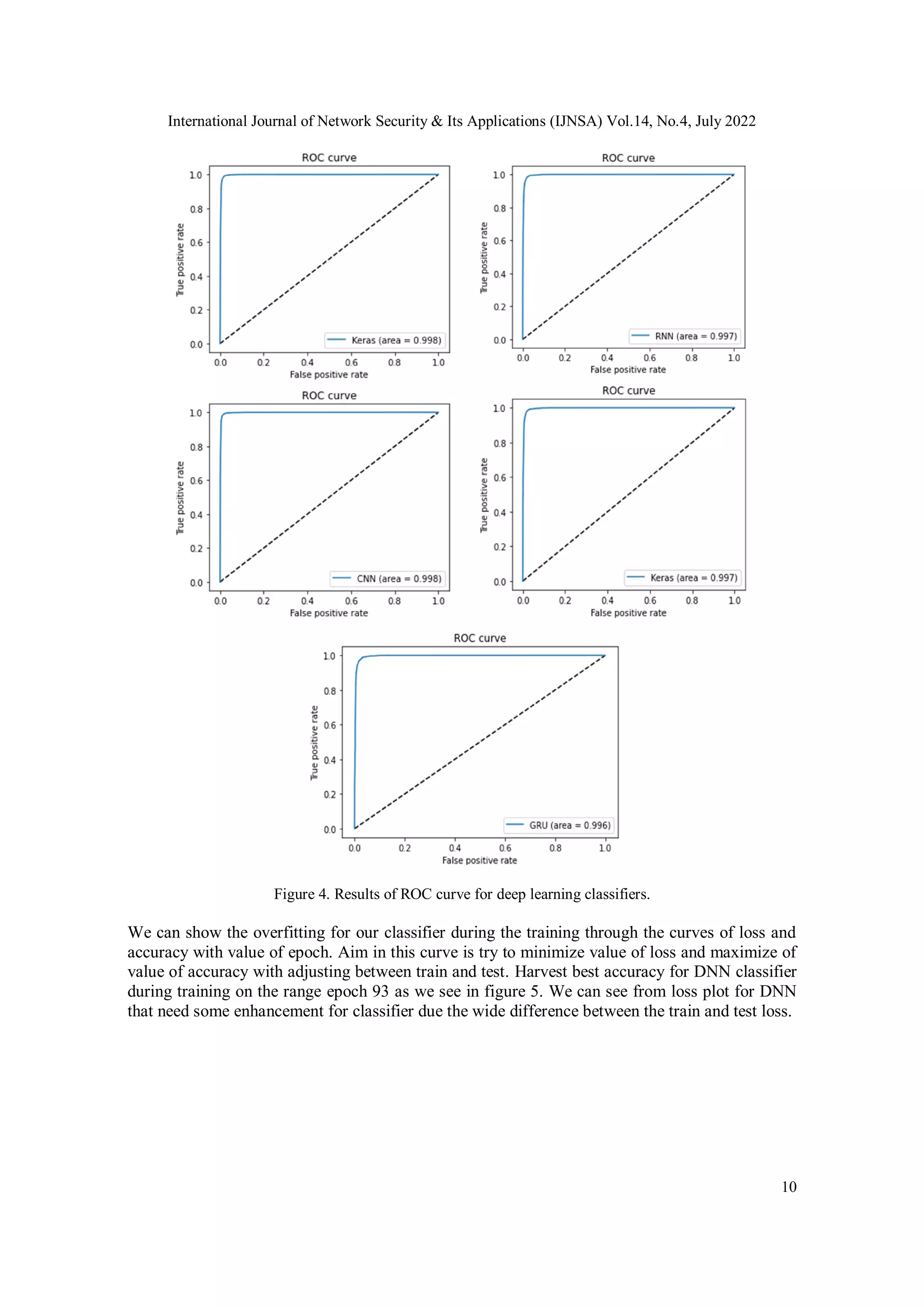 International Journal of Network Security & Its Applications (IJNSA) Vol.14, No.4, July 2022 10 Figure 4. Results of ROC curve for deep learning classifiers. We can show the overfitting for our classifier during the training through the curves of loss and accuracy with value of epoch. Aim in this curve is try to minimize value of loss and maximize of value of accuracy with adjusting between train and test. Harvest best accuracy for DNN classifier during training on the range epoch 93 as we see in figure 5. We can see from loss plot for DNN that need some enhancement for classifier due the wide difference between the train and test loss. 