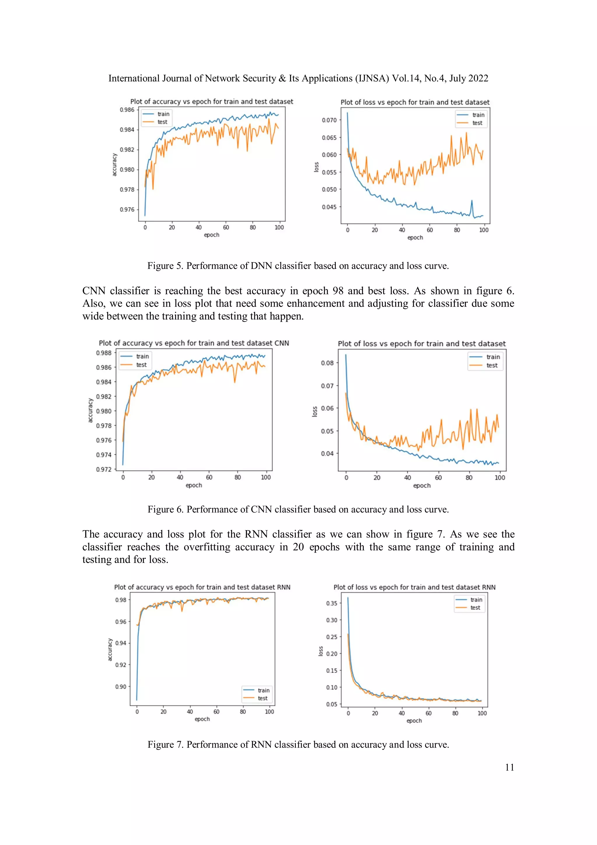 International Journal of Network Security & Its Applications (IJNSA) Vol.14, No.4, July 2022 11 Figure 5. Performance of DNN classifier based on accuracy and loss curve. CNN classifier is reaching the best accuracy in epoch 98 and best loss. As shown in figure 6. Also, we can see in loss plot that need some enhancement and adjusting for classifier due some wide between the training and testing that happen. Figure 6. Performance of CNN classifier based on accuracy and loss curve. The accuracy and loss plot for the RNN classifier as we can show in figure 7. As we see the classifier reaches the overfitting accuracy in 20 epochs with the same range of training and testing and for loss. Figure 7. Performance of RNN classifier based on accuracy and loss curve. 