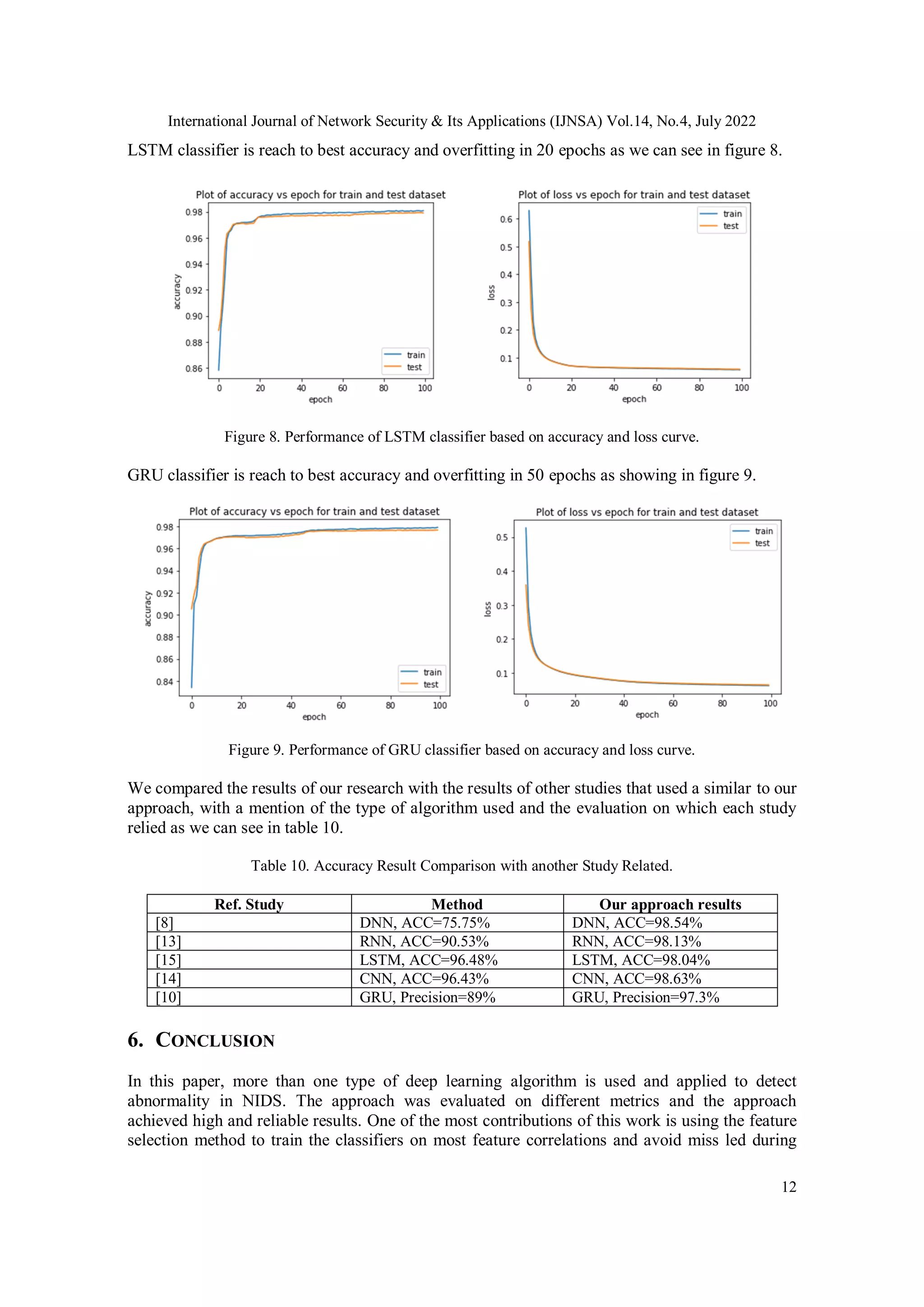 International Journal of Network Security & Its Applications (IJNSA) Vol.14, No.4, July 2022 12 LSTM classifier is reach to best accuracy and overfitting in 20 epochs as we can see in figure 8. Figure 8. Performance of LSTM classifier based on accuracy and loss curve. GRU classifier is reach to best accuracy and overfitting in 50 epochs as showing in figure 9. Figure 9. Performance of GRU classifier based on accuracy and loss curve. We compared the results of our research with the results of other studies that used a similar to our approach, with a mention of the type of algorithm used and the evaluation on which each study relied as we can see in table 10. Table 10. Accuracy Result Comparison with another Study Related. Ref. Study Method Our approach results [8] DNN, ACC=75.75% DNN, ACC=98.54% [13] RNN, ACC=90.53% RNN, ACC=98.13% [15] LSTM, ACC=96.48% LSTM, ACC=98.04% [14] CNN, ACC=96.43% CNN, ACC=98.63% [10] GRU, Precision=89% GRU, Precision=97.3% 6. CONCLUSION In this paper, more than one type of deep learning algorithm is used and applied to detect abnormality in NIDS. The approach was evaluated on different metrics and the approach achieved high and reliable results. One of the most contributions of this work is using the feature selection method to train the classifiers on most feature correlations and avoid miss led during 