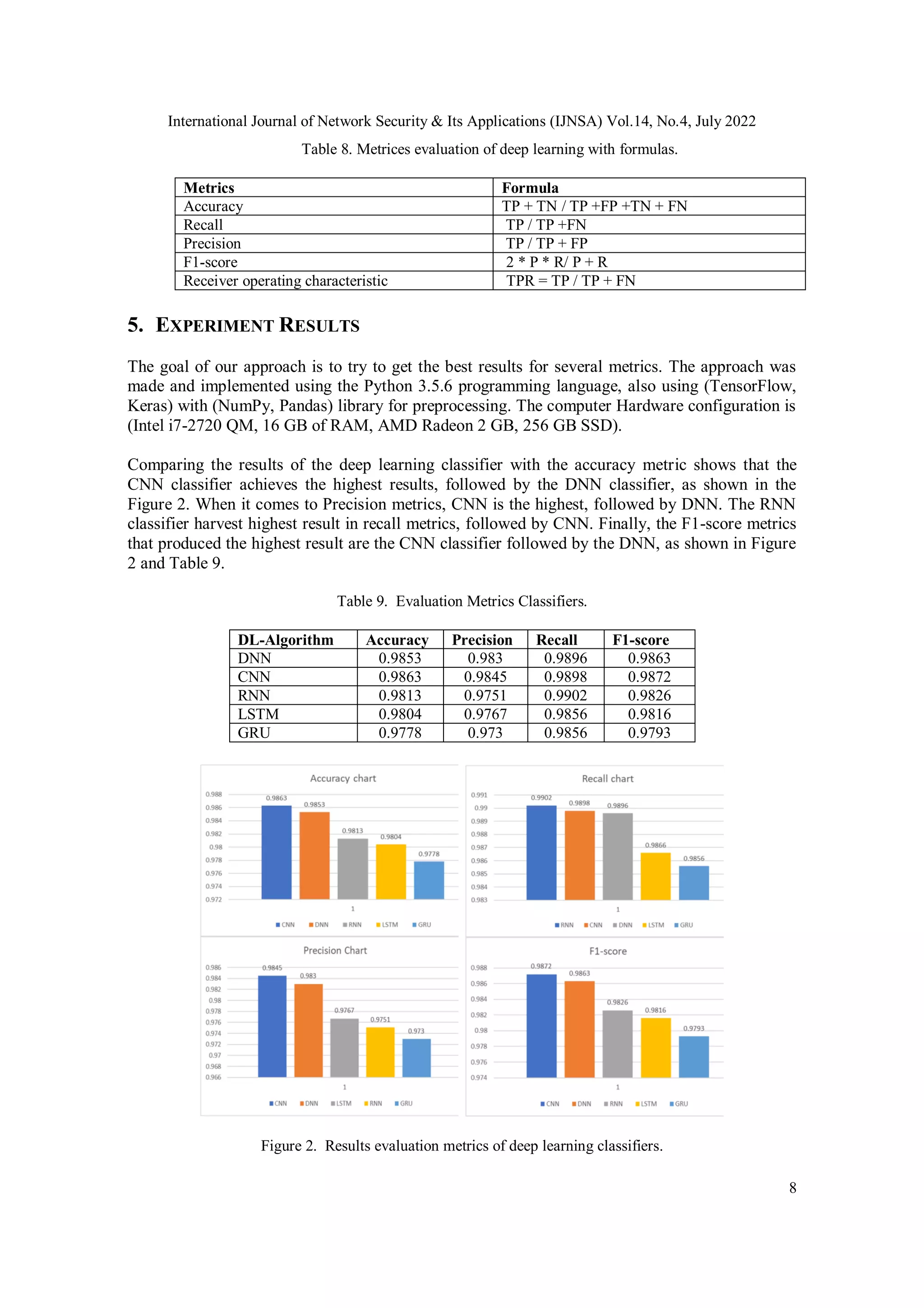 International Journal of Network Security & Its Applications (IJNSA) Vol.14, No.4, July 2022 8 Table 8. Metrices evaluation of deep learning with formulas. Metrics Formula Accuracy TP + TN / TP +FP +TN + FN Recall TP / TP +FN Precision TP / TP + FP F1-score 2 * P * R/ P + R Receiver operating characteristic TPR = TP / TP + FN 5. EXPERIMENT RESULTS The goal of our approach is to try to get the best results for several metrics. The approach was made and implemented using the Python 3.5.6 programming language, also using (TensorFlow, Keras) with (NumPy, Pandas) library for preprocessing. The computer Hardware configuration is (Intel i7-2720 QM, 16 GB of RAM, AMD Radeon 2 GB, 256 GB SSD). Comparing the results of the deep learning classifier with the accuracy metric shows that the CNN classifier achieves the highest results, followed by the DNN classifier, as shown in the Figure 2. When it comes to Precision metrics, CNN is the highest, followed by DNN. The RNN classifier harvest highest result in recall metrics, followed by CNN. Finally, the F1-score metrics that produced the highest result are the CNN classifier followed by the DNN, as shown in Figure 2 and Table 9. Table 9. Evaluation Metrics Classifiers. DL-Algorithm Accuracy Precision Recall F1-score DNN 0.9853 0.983 0.9896 0.9863 CNN 0.9863 0.9845 0.9898 0.9872 RNN 0.9813 0.9751 0.9902 0.9826 LSTM 0.9804 0.9767 0.9856 0.9816 GRU 0.9778 0.973 0.9856 0.9793 Figure 2. Results evaluation metrics of deep learning classifiers. 