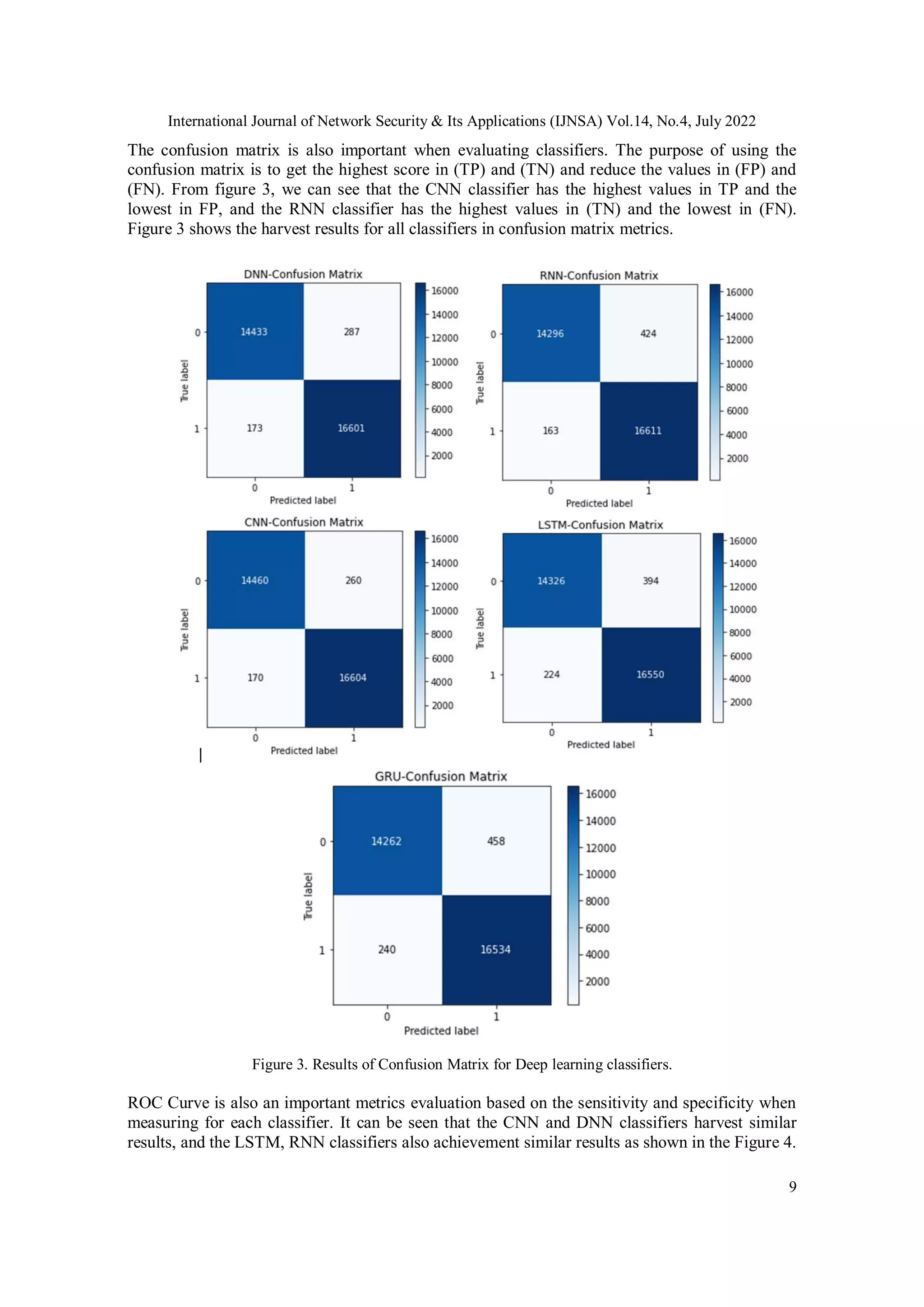 International Journal of Network Security & Its Applications (IJNSA) Vol.14, No.4, July 2022 9 The confusion matrix is also important when evaluating classifiers. The purpose of using the confusion matrix is to get the highest score in (TP) and (TN) and reduce the values in (FP) and (FN). From figure 3, we can see that the CNN classifier has the highest values in TP and the lowest in FP, and the RNN classifier has the highest values in (TN) and the lowest in (FN). Figure 3 shows the harvest results for all classifiers in confusion matrix metrics. Figure 3. Results of Confusion Matrix for Deep learning classifiers. ROC Curve is also an important metrics evaluation based on the sensitivity and specificity when measuring for each classifier. It can be seen that the CNN and DNN classifiers harvest similar results, and the LSTM, RNN classifiers also achievement similar results as shown in the Figure 4. 