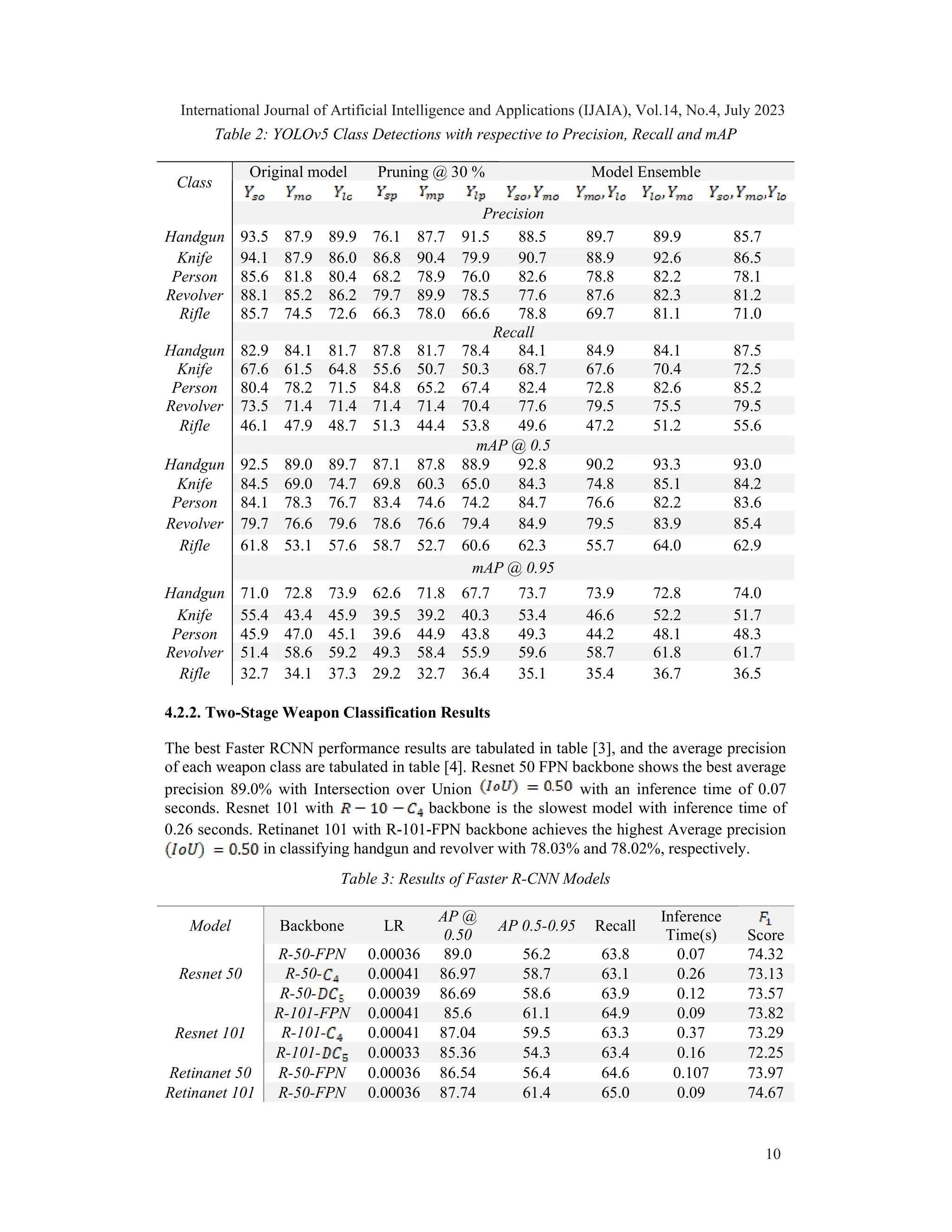 Table 2: YOLOv5 Class Detections with respective to Precision, Recall and mAP
Class
Original model Pruning @ 30 % Model Ensemble
Precision
Handgun 93.5 87.9 89.9 76.1 87.7 91.5 88.5 89.7 89.9 85.7
Knife 94.1 87.9 86.0 86.8 90.4 79.9 90.7 88.9 92.6 86.5
Person 85.6 81.8 80.4 68.2 78.9 76.0 82.6 78.8 82.2 78.1
Revolver 88.1 85.2 86.2 79.7 89.9 78.5 77.6 87.6 82.3 81.2
Rifle 85.7 74.5 72.6 66.3 78.0 66.6 78.8 69.7 81.1 71.0
Recall
Handgun 82.9 84.1 81.7 87.8 81.7 78.4 84.1 84.9 84.1 87.5
Knife 67.6 61.5 64.8 55.6 50.7 50.3 68.7 67.6 70.4 72.5
Person 80.4 78.2 71.5 84.8 65.2 67.4 82.4 72.8 82.6 85.2
Revolver 73.5 71.4 71.4 71.4 71.4 70.4 77.6 79.5 75.5 79.5
Rifle 46.1 47.9 48.7 51.3 44.4 53.8 49.6 47.2 51.2 55.6
mAP @ 0.5
Handgun 92.5 89.0 89.7 87.1 87.8 88.9 92.8 90.2 93.3 93.0
Knife 84.5 69.0 74.7 69.8 60.3 65.0 84.3 74.8 85.1 84.2
Person 84.1 78.3 76.7 83.4 74.6 74.2 84.7 76.6 82.2 83.6
Revolver 79.7 76.6 79.6 78.6 76.6 79.4 84.9 79.5 83.9 85.4
Rifle 61.8 53.1 57.6 58.7 52.7 60.6 62.3 55.7 64.0 62.9
mAP @ 0.95
Handgun 71.0 72.8 73.9 62.6 71.8 67.7 73.7 73.9 72.8 74.0
Knife 55.4 43.4 45.9 39.5 39.2 40.3 53.4 46.6 52.2 51.7
Person 45.9 47.0 45.1 39.6 44.9 43.8 49.3 44.2 48.1 48.3
Revolver 51.4 58.6 59.2 49.3 58.4 55.9 59.6 58.7 61.8 61.7
Rifle 32.7 34.1 37.3 29.2 32.7 36.4 35.1 35.4 36.7 36.5
4.2.2. Two-Stage Weapon Classification Results
The best Faster RCNN performance results are tabulated in table [3], and the average precision
of each weapon class are tabulated in table [4]. Resnet 50 FPN backbone shows the best average
precision 89.0% with Intersection over Union with an inference time of 0.07
seconds. Resnet 101 with backbone is the slowest model with inference time of
0.26 seconds. Retinanet 101 with R-101-FPN backbone achieves the highest Average precision
in classifying handgun and revolver with 78.03% and 78.02%, respectively.
Table 3: Results of Faster R-CNN Models
Model Backbone LR
AP @
0.50
AP 0.5-0.95 Recall
Inference
Time(s) Score
Resnet 50
R-50-FPN 0.00036 89.0 56.2 63.8 0.07 74.32
R-50- 0.00041 86.97 58.7 63.1 0.26 73.13
R-50- 0.00039 86.69 58.6 63.9 0.12 73.57
Resnet 101
R-101-FPN 0.00041 85.6 61.1 64.9 0.09 73.82
R-101- 0.00041 87.04 59.5 63.3 0.37 73.29
R-101- 0.00033 85.36 54.3 63.4 0.16 72.25
Retinanet 50 R-50-FPN 0.00036 86.54 56.4 64.6 0.107 73.97
Retinanet 101 R-50-FPN 0.00036 87.74 61.4 65.0 0.09 74.67
International Journal of Artificial Intelligence and Applications (IJAIA), Vol.14, No.4, July 2023
10
 