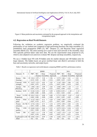 International Journal of Artificial Intelligence and Applications (IJAIA), Vol.14, No.4, July 2023
26
Figure 4: Mean prediction and uncertainty estimated by the proposed approach in the interpolation and
extrapolation region
4.2. Regression on Real World Datasets
Following the validation on synthetic regression problem, we empirically evaluated the
performance of our method and compared to high performing baselines like deep ensembles [3],
probabilistic back propagation (PBP) [5], MC- Dropout [1], and Bayesian linear regression
ensemble (BLR) [32]. The entire training set is used to train each network in the ensemble, since
NNs typically perform better with more data. We use the experimental setup proposed in [5],
which is also adopted in [1] and [3] to evaluate MC-dropout and deep ensembles, respectively.
We use a 1-hidden layer NN with 50 hidden units for smaller datasets and 100 hidden units for
larger datasets. The hidden layers are given rectified linear unit (ReLU) activation in both the
base and uncertainty networks, and output layers
Table 1: Results on regression real-world datasets comparing RMSE and NLL performance metrics
RMSE NLL
Datasets N I PBP MC-
dropout
Deep
Ensembles
Proposed
Approach
PBP MC-
dropout
Deep
Ensembles
Proposed
Approach
Boston
housing
506 13 3.01
0.18
± 2.97
0.85
± 3.28
1.00
± 2.96
0.16
± 2.57
0.09
± 2.46
0.25
± 2.41
0.25
± 2.01
0.32
±
Concrete
strength
1030 8 5.67
0.09
± 5.23
0.53
± 6.03
0.58
± 5.03
0.76
± 3.16
0.02
± 3.04
0.09
± 3.06
0.18
± 2.82
0.62
±
Energy
efficiency
768 8 1.80
0.05
± 1.66
0.19
± 2.09
0.29
± 2.03
0.22
± 2.04
0.02
± 1.99
0.09
± 1.38
0.22
± 1.11
0.21
±
Kin8nm 8192 8 0.10
0.00
± 0.10
0.00
± 0.09
0.00
± 0.09
0.01
± -0.90
0.01
± -0.95
0.03
± -1.20
0.02
± -1.14
0.01
±
Naval
Propulsion
11,934 16 0.01
0.00
± 0.01
0.00
± 0.00
0.00
± 0.00
0.00
± -3.73
0.01
± -3.80
0.05
± -5.63
0.05
± -2.65
0.00
±
Power
plant
9568 4 4.12
0.03
± 4.02
0.18
± 4.11
0.17
± 4.20
0.21
± 2.84
0.01
± 2.80
0.05
± 2.79
0.04
± 2.71
0.17
±
Protein
structure
45,730 9 4.73
0.01
± 4.36
0.04
± 4.71
0.06
± 4.34
0.00
± 2.97
0.00
± 2.89
0.01
± 2.83
0.02
± 2.56
0.00
±
Wine
quality
1599 11 0.64
0.01
± 0.62
0.04
± 0.64
0.04
± 0.52
0.05
± 0.97
0.01
± 0.93
0.06
± 0.94
0.12
± 0.29
0.05
±
Yacht 308 6 1.02
0.05
± 1.11
0.38
± 1.58
0.48
± 0.82
0.43
± 1.63
0.02
± 1.55
0.12
± 1.18
0.21
± 0.64
0.34
±
YearPrediction
MSD
515,345 90 8.88
NA
± 8.85
NA
± 8.89
NA
± 8.90
NA
± 3.60
NA
± 3.59
NA
± 3.35
NA
± 2.48 ±
NA
 