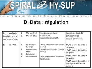 D: Data : régulation Méthodes Représentations des acteurs/trices Mai-juin 2010 Mai-Juin 2011 Questionnaire en ligne, complété par des entretiens qualitatifs Recueil par did@cTIC, participation de tous les partenaires Résultats Qualité de la typologie Évaluation des effets Exploitation Dissémination -Analyse de contenu (critères de qualité) Analyse de contenu (critères de qualité) - Recueil de données auprès des bénéficiaires WP2 fournit des critères de qualité WP3 fournit des critères de qualité WP4 fournit des critères de qualité WP5 fournit des critères et participe au recueil de données 