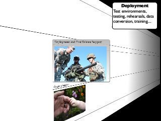 Deployment
Test environments,
testing, rehearsals, data
conversion, training....
 