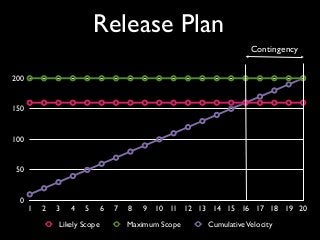 0
50
100
150
200
I 2 3 4 5 6 7 8 9 10 11 12 13 14 15 16 17 18 19 20
Likely Scope Maximum Scope CumulativeVelocity
Contingency
Release Plan
 