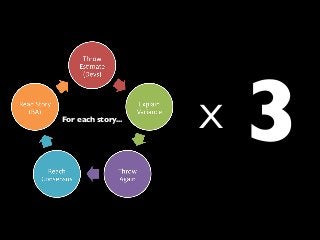 For each story...
X 3
 