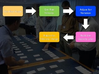 Get Raw Scope
Get Raw
Velocity
Adjust for
Variation
Build dev
capacity plan
Adjust for
Velocity change
 