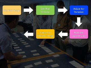 Get Raw Scope
Get Raw
Velocity
Adjust for
Variation
Build dev
capacity plan
Adjust for
Velocity change
 
