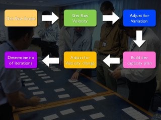 Get Raw Scope
Get Raw
Velocity
Adjust for
Variation
Build dev
capacity plan
Adjust for
Velocity change
Determine no
of iterations
 