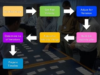 Get Raw Scope
Get Raw
Velocity
Adjust for
Variation
Build dev
capacity plan
Adjust for
Velocity change
Determine no
of iterations
Prepare
Timeline
 