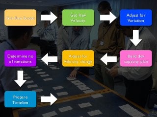 Get Raw Scope
Get Raw
Velocity
Adjust for
Variation
Build dev
capacity plan
Adjust for
Velocity change
Determine no
of iterations
Prepare
Timeline
 