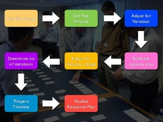 Get Raw Scope
Get Raw
Velocity
Adjust for
Variation
Build dev
capacity plan
Adjust for
Velocity change
Determine no
of iterations
Prepare
Timeline
Finalize
Resource Plan
 