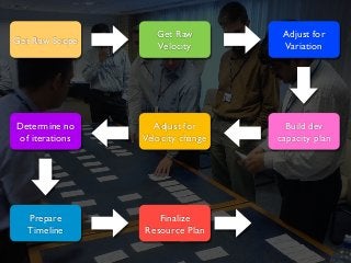 Get Raw Scope
Get Raw
Velocity
Adjust for
Variation
Build dev
capacity plan
Adjust for
Velocity change
Determine no
of iterations
Prepare
Timeline
Finalize
Resource Plan
 