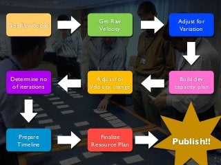 Get Raw Scope
Get Raw
Velocity
Adjust for
Variation
Build dev
capacity plan
Adjust for
Velocity change
Determine no
of iterations
Prepare
Timeline
Finalize
Resource Plan Publish!!
 
