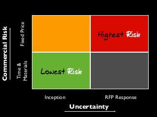 Inception RFP Response
Time&
Materials
FixedPrice
,IQ?MN 2CME
(CAB?MN 2CME
Uncertainty
CommercialRisk
 