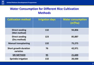7
Water Consumption for Different Rice Cultivation
Methods
Water consumption
(m³/ha)
Irrigation daysCultivation method
94,...