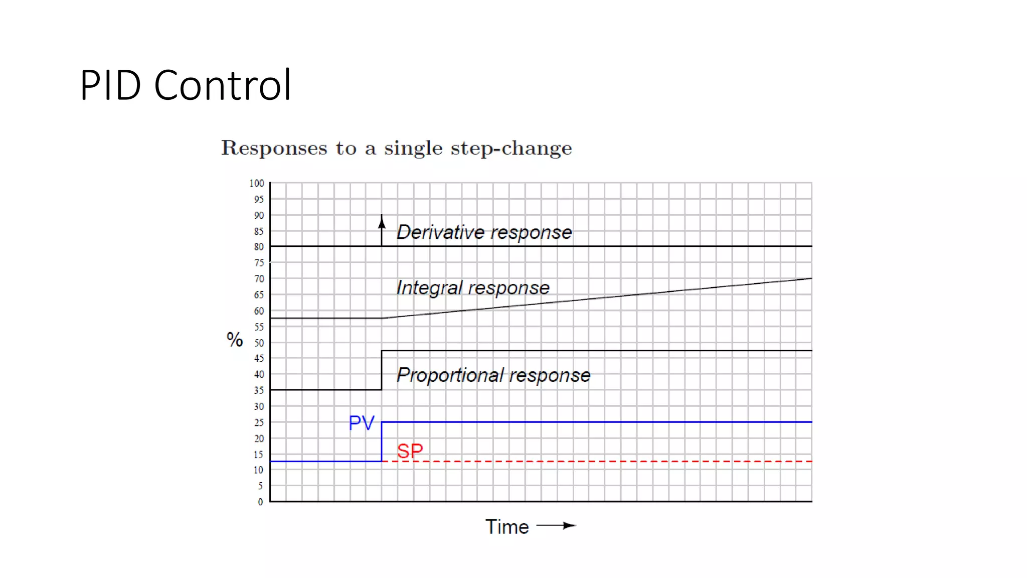 PID Control
 
