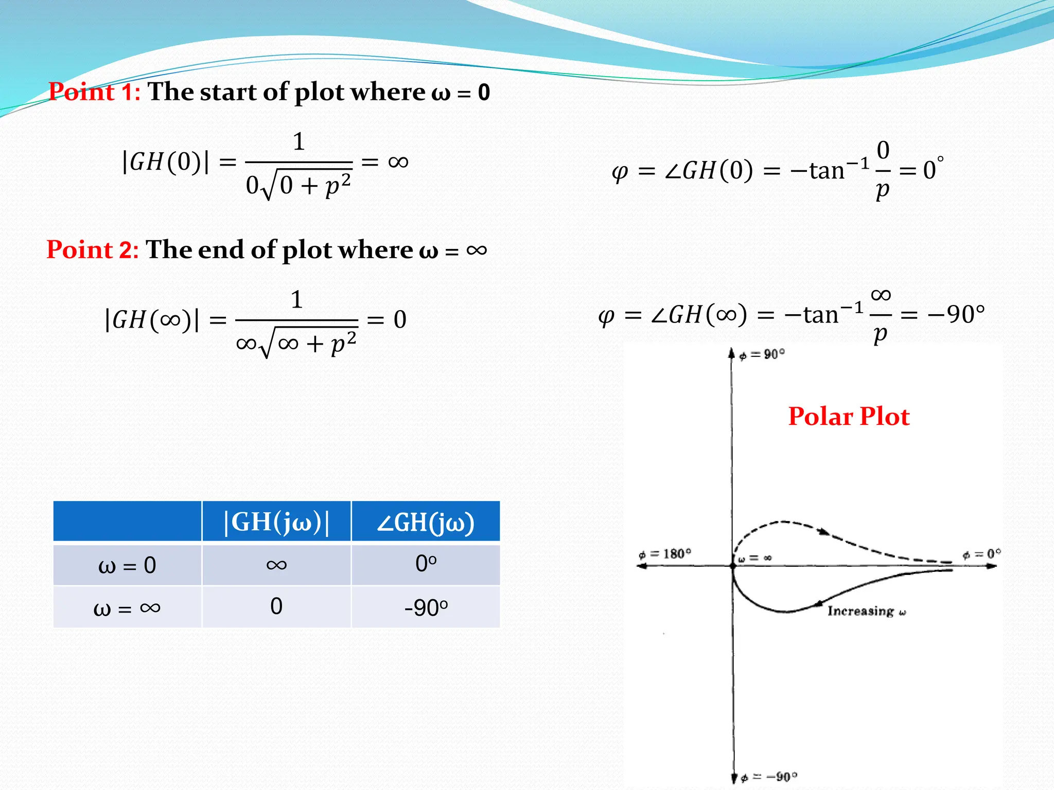 Point 1: The start of plot where ω = 0
𝐺𝐻(0) =
1
0 0 + 𝑝2
= ∞ 𝜑 = ∠𝐺𝐻 0 = −tan−1
0
𝑝
= 0°
Point 2: The end of plot where ω = ∞
𝐺𝐻(∞) =
1
∞ ∞ + 𝑝2
= 0 𝜑 = ∠𝐺𝐻 ∞ = −tan−1
∞
𝑝
= −90°
Polar Plot
|GH(jω)| ∠GH(jω)
ω = 0 ∞ 0o
ω = ∞ 0 -90o
 