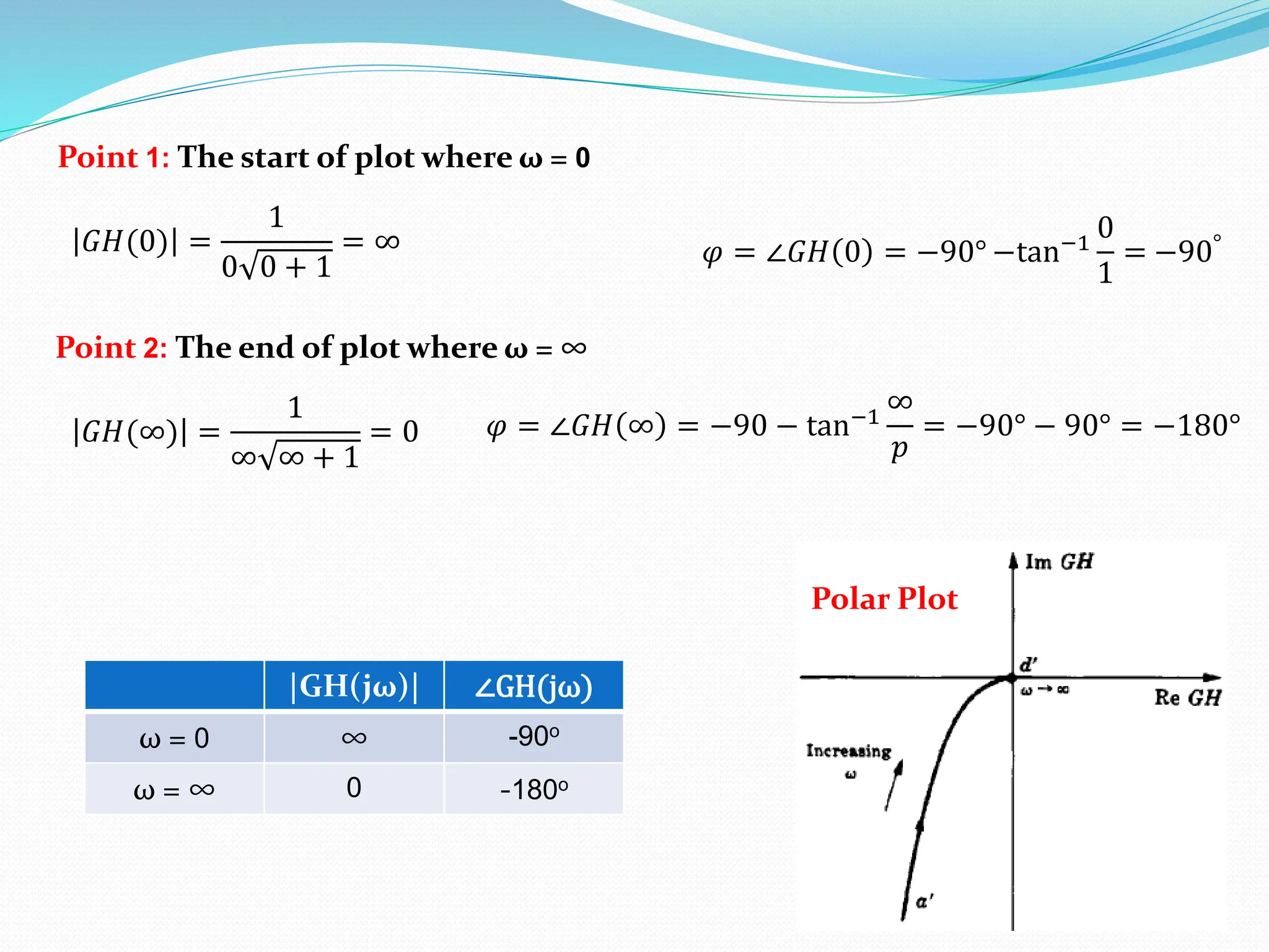 Point 1: The start of plot where ω = 0
𝐺𝐻(0) =
1
0 0 + 1
= ∞ 𝜑 = ∠𝐺𝐻 0 = −90° −tan−1
0
1
= −90°
Point 2: The end of plot where ω = ∞
𝐺𝐻(∞) =
1
∞ ∞ + 1
= 0 𝜑 = ∠𝐺𝐻 ∞ = −90 − tan−1
∞
𝑝
= −90° − 90° = −180°
Polar Plot
|GH(jω)| ∠GH(jω)
ω = 0 ∞ -90o
ω = ∞ 0 -180o
 