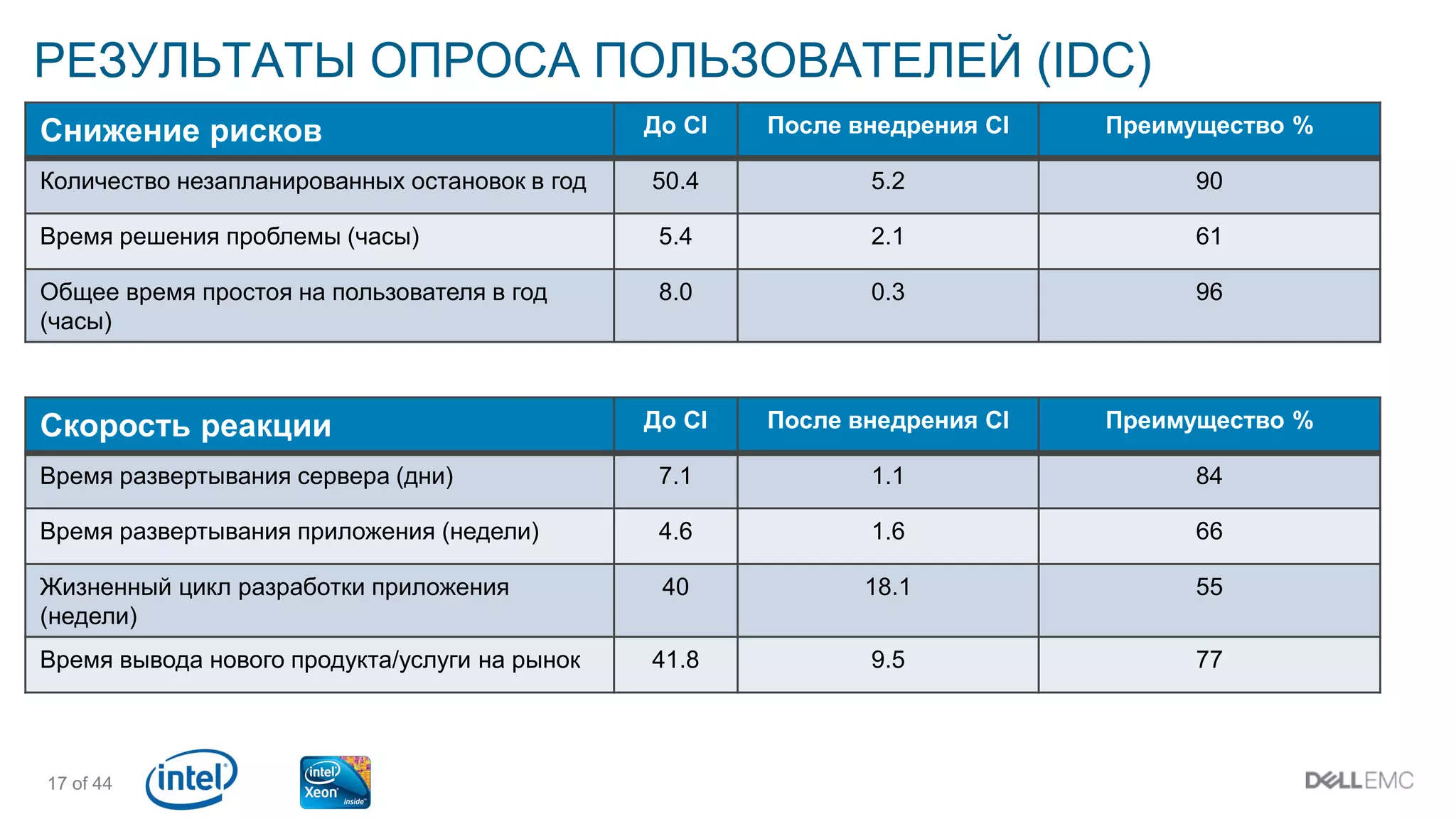 17 of 44
РЕЗУЛЬТАТЫ ОПРОСА ПОЛЬЗОВАТЕЛЕЙ (IDC)
Скорость реакции До CI После внедрения CI Преимущество %
Время развертывания сервера (дни) 7.1 1.1 84
Время развертывания приложения (недели) 4.6 1.6 66
Жизненный цикл разработки приложения
(недели)
40 18.1 55
Время вывода нового продукта/услуги на рынок 41.8 9.5 77
Снижение рисков До CI После внедрения CI Преимущество %
Количество незапланированных остановок в год 50.4 5.2 90
Время решения проблемы (часы) 5.4 2.1 61
Общее время простоя на пользователя в год
(часы)
8.0 0.3 96
 