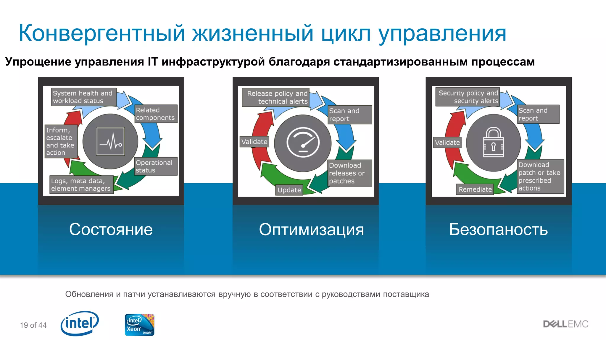 19 of 44
Конвергентный жизненный цикл управления
Упрощение управления IT инфраструктурой благодаря стандартизированным процессам
Состояние БезопаностьОптимизация
Обновления и патчи устанавливаются вручную в соответствии с руководствами поставщика
 