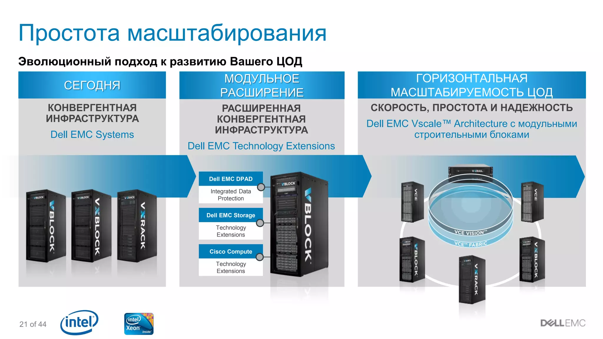 21 of 44
Простота масштабирования
Эволюционный подход к развитию Вашего ЦОД
ГОРИЗОНТАЛЬНАЯ
МАСШТАБИРУЕМОСТЬ ЦОД
СКОРОСТЬ, ПРОСТОТА И НАДЕЖНОСТЬ
Dell EMC Vscale™ Architecture с модульными
строительными блоками
СЕГОДНЯ
КОНВЕРГЕНТНАЯ
ИНФРАСТРУКТУРА
Dell EMC Systems
МОДУЛЬНОЕ
РАСШИРЕНИЕ
РАСШИРЕННАЯ
КОНВЕРГЕНТНАЯ
ИНФРАСТРУКТУРА
Dell EMC Technology Extensions
Dell EMC DPAD
Integrated Data
Protection
Dell EMC Storage
Technology
Extensions
Cisco Compute
Technology
Extensions
 