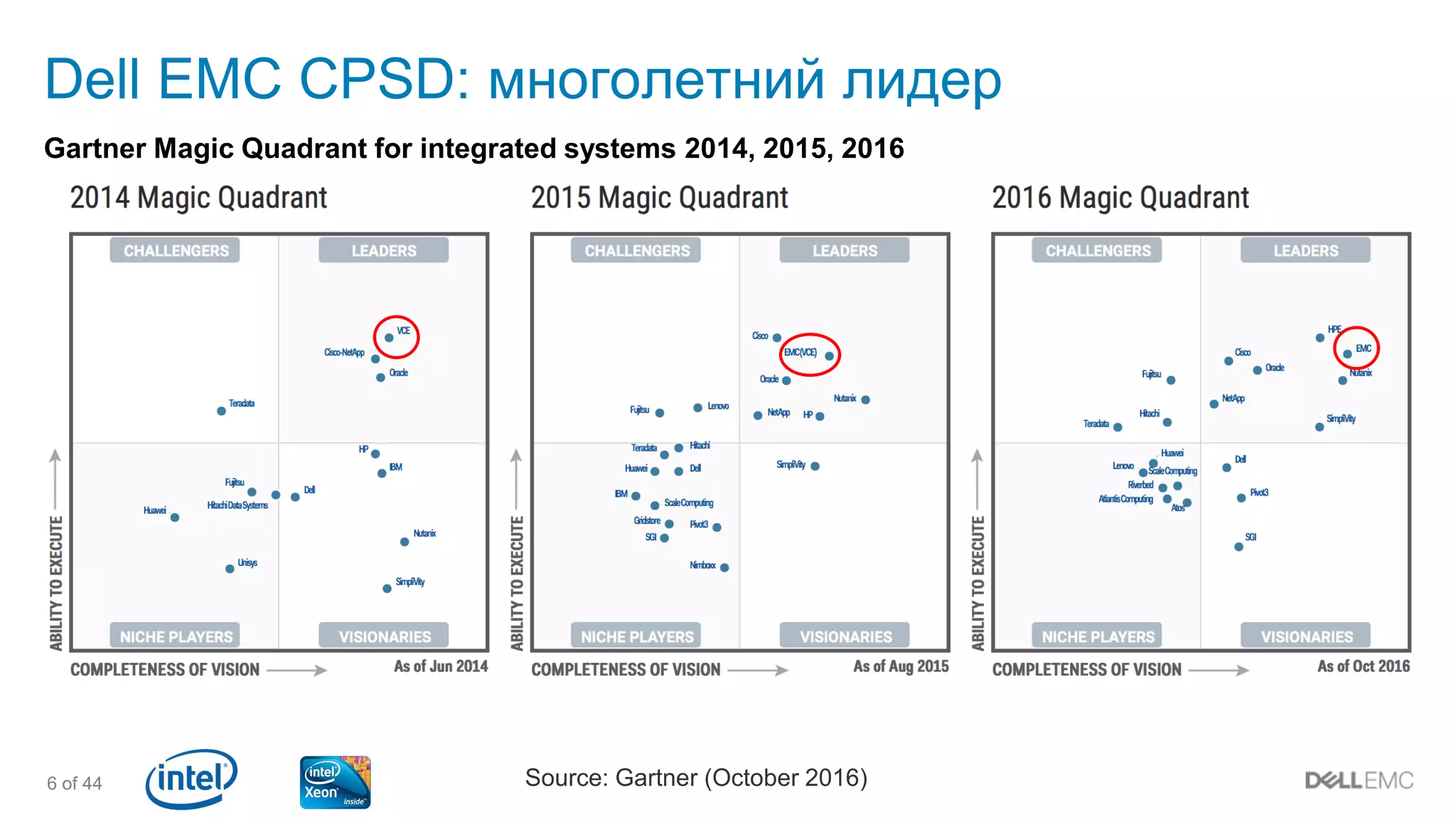 6 of 44
Dell EMC CPSD: многолетний лидер
Gartner Magic Quadrant for integrated systems 2014, 2015, 2016
Source: Gartner (October 2016)
 