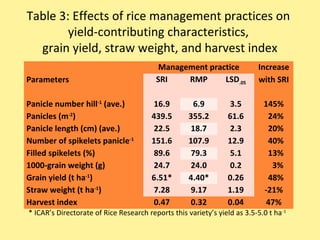 Table 3: Effects of rice management practices on
yield-contributing characteristics,
grain yield, straw weight, and harvest index
 
Parameters
Management practice Increase 
with SRISRI RMP LSD.05
Panicle number hill-1
 (ave.) 16.9 6.9 3.5 145%
Panicles (m-2
) 439.5 355.2 61.6   24%
Panicle length (cm) (ave.) 22.5 18.7 2.3   20%
Number of spikelets panicle-1
151.6 107.9 12.9   40%
Filled spikelets (%) 89.6 79.3 5.1   13%
1000-grain weight (g) 24.7 24.0 0.2     3%
Grain yield (t ha-1
) 6.51* 4.40* 0.26   48%
Straw weight (t ha-1
) 7.28 9.17 1.19 -21%
Harvest index 0.47 0.32 0.04 47%
* ICAR’s Directorate of Rice Research reports this variety’s yield as 3.5-5.0 t ha-1
 