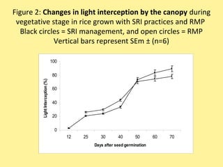 Figure 2: Changes in light interception by the canopy during
vegetative stage in rice grown with SRI practices and RMP
Black circles = SRI management, and open circles = RMP
Vertical bars represent SEm ± (n=6)
0
20
40
60
80
100
12 25 30 40 50 60 70
Days after seed germination
LightInterception(%)
 