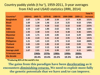 Country paddy yields (t ha-1
), 1959-2011, 3-year averages
from FAO and USAID statistics (IRRI, 2014)
The gains from this paradigm have been decelerating as it
encounters diminishing returns. We need to exploit more fully
the genetic potentials that we have and/or can improve.
Countries*
 
1959-61
 
1969-71
 
1979-81
 
1989-91 1999-2000
 
2009-11
Total % 
increase
Bangladesh 1.67 1.70 1.89 2.59 3.77 4.20 151%
Brazil 1.69 1.34 1.46 2.14 3.25 4.53 176%
China 2.03 3.30 4.28 5.62 6.32 6.60 225%
India 1.53 1.67 1.86 2.62 3.01 3.30 116%
Indonesia 1.93 2.38 3.53 4.33 4.38 4.36 126%
Myanmar 1.65 1.71 2.45 2.85 3.14 3.29 100%
Pakistan 1.36 2.24 2.41 2.32 2.95 3.28 141%
Philippines 1.21 1.65 2.23 2.79 3.10 3.64 200%
Thailand 1.65 1.93 1.85 2.10 2.60 2.83   71%
Vietnam 1.94 2.07 2.15 3.18 4.25 5.44 180%
Average yield 1.67 2.01 2.41 2.99 3.57 4.15 149%
% increase over 
the decade 
  1960s 
20.4%
1970s 
19.4%
1980s 
23.2%
1990s 
19.3%
2000s 
16.2%
 
*Producing 85% of the world’s rice
 