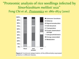 “Proteomic analysis of rice seedlings infected by
Sinorhizobium meliloti 1021”
Feng Chi et al., Proteomics 10: 1861-1874 (2010)
 