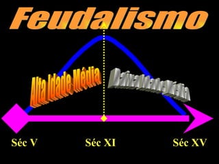 Séc V   Séc XI     Séc XV Feudalismo Alta Idade Média Baixa Idade Média 
