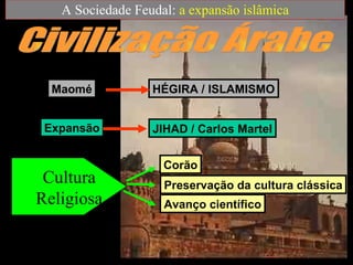 A Sociedade Feudal:  a expansão islâmica Civilização Árabe Maomé HÉGIRA / ISLAMISMO Expansão JIHAD / Carlos Martel Cultura Religiosa Corão Preservação da cultura clássica Avanço científico 